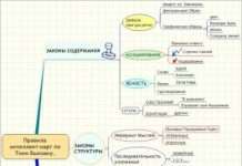 Ментальні карти — корисний інструмент для структурування інформації
