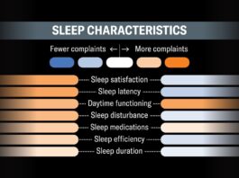 Профілі сну розкривають приховані зв’язки зі здоров’ям і самопочуттям