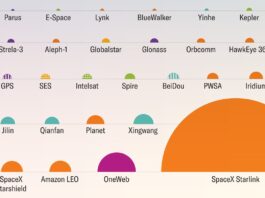 SpaceX Перевищила позначку 10 000 Супутників на Орбіті: Нова Ера Космосу